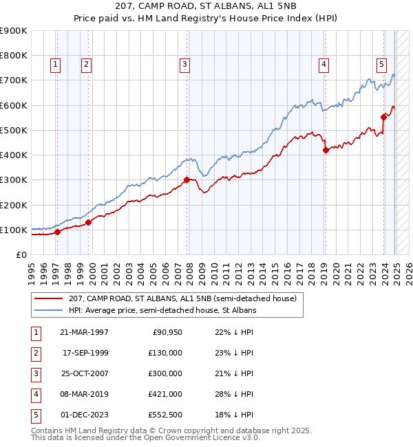 207, CAMP ROAD, ST ALBANS, AL1 5NB: Price paid vs HM Land Registry's House Price Index