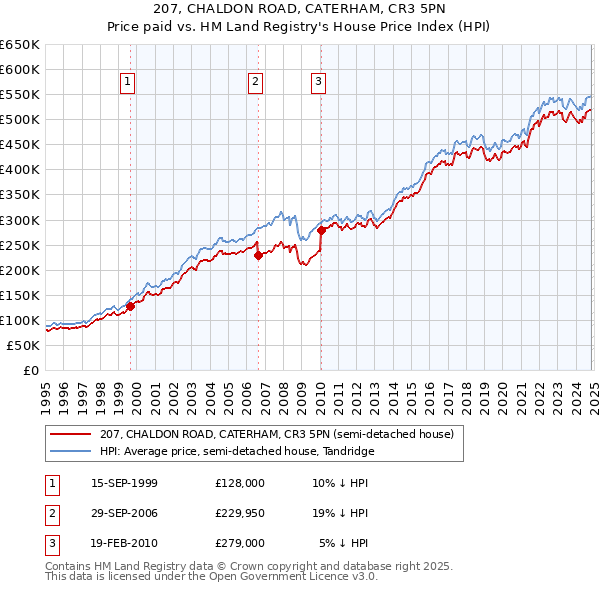 207, CHALDON ROAD, CATERHAM, CR3 5PN: Price paid vs HM Land Registry's House Price Index