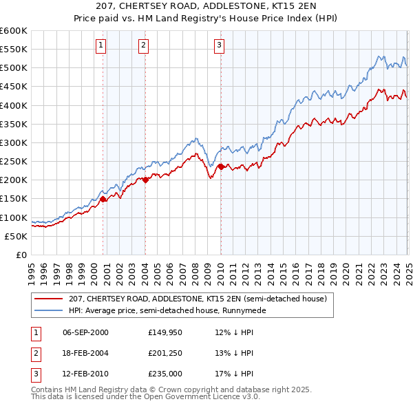 207, CHERTSEY ROAD, ADDLESTONE, KT15 2EN: Price paid vs HM Land Registry's House Price Index