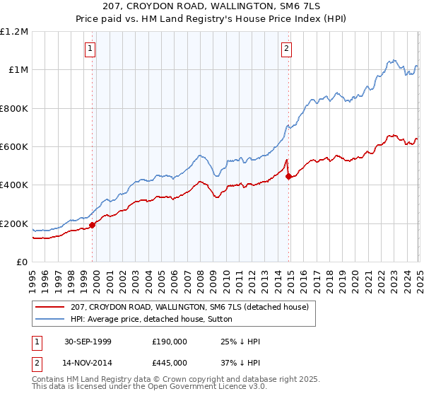 207, CROYDON ROAD, WALLINGTON, SM6 7LS: Price paid vs HM Land Registry's House Price Index