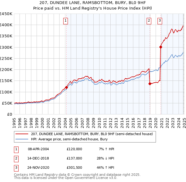 207, DUNDEE LANE, RAMSBOTTOM, BURY, BL0 9HF: Price paid vs HM Land Registry's House Price Index