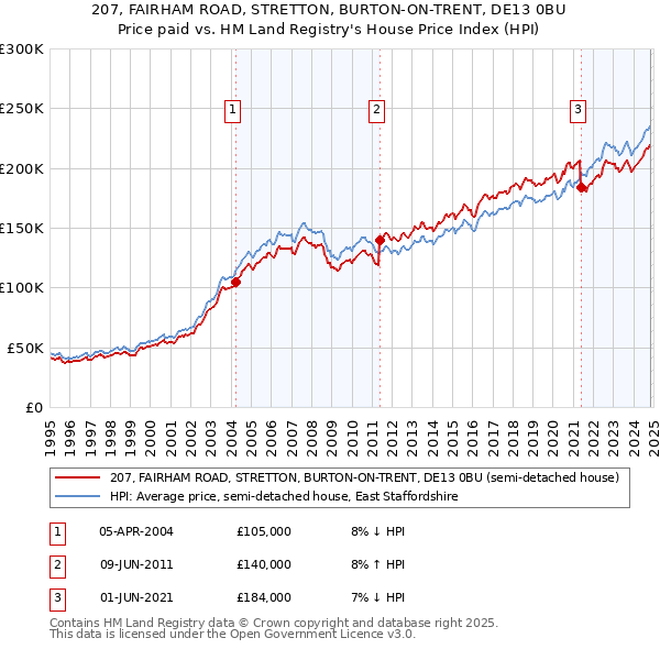 207, FAIRHAM ROAD, STRETTON, BURTON-ON-TRENT, DE13 0BU: Price paid vs HM Land Registry's House Price Index