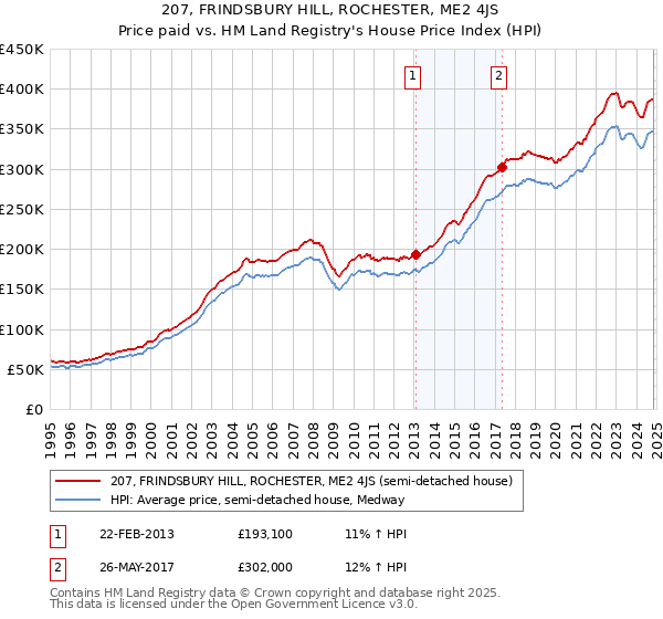 207, FRINDSBURY HILL, ROCHESTER, ME2 4JS: Price paid vs HM Land Registry's House Price Index