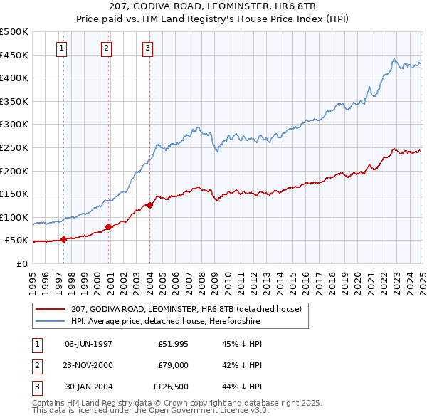 207, GODIVA ROAD, LEOMINSTER, HR6 8TB: Price paid vs HM Land Registry's House Price Index