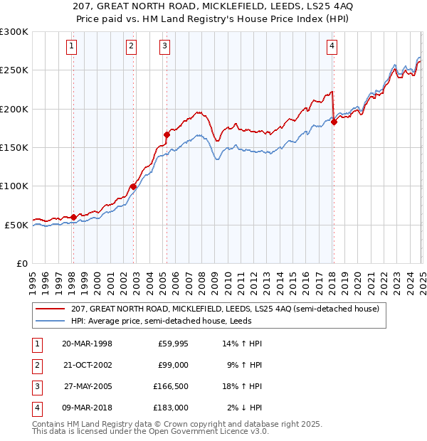 207, GREAT NORTH ROAD, MICKLEFIELD, LEEDS, LS25 4AQ: Price paid vs HM Land Registry's House Price Index