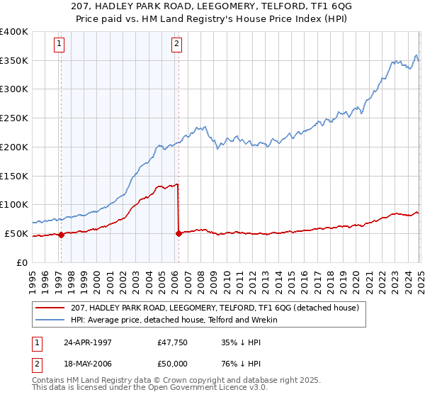 207, HADLEY PARK ROAD, LEEGOMERY, TELFORD, TF1 6QG: Price paid vs HM Land Registry's House Price Index