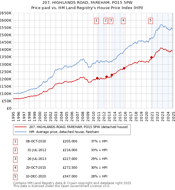 207, HIGHLANDS ROAD, FAREHAM, PO15 5PW: Price paid vs HM Land Registry's House Price Index