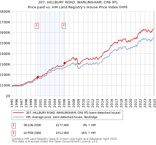 207, HILLBURY ROAD, WARLINGHAM, CR6 9TJ: Price paid vs HM Land Registry's House Price Index