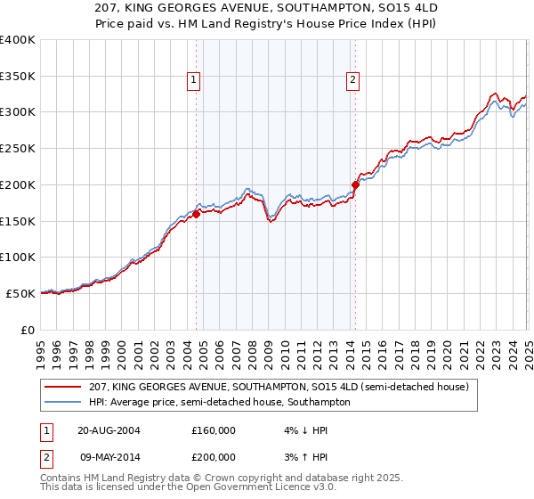 207, KING GEORGES AVENUE, SOUTHAMPTON, SO15 4LD: Price paid vs HM Land Registry's House Price Index