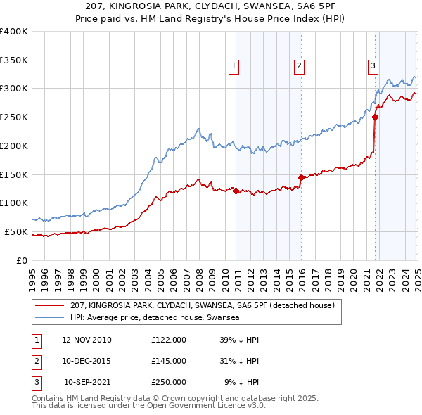 207, KINGROSIA PARK, CLYDACH, SWANSEA, SA6 5PF: Price paid vs HM Land Registry's House Price Index