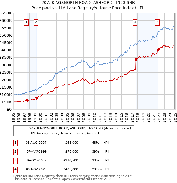 207, KINGSNORTH ROAD, ASHFORD, TN23 6NB: Price paid vs HM Land Registry's House Price Index