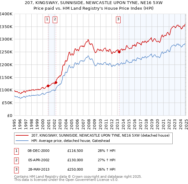 207, KINGSWAY, SUNNISIDE, NEWCASTLE UPON TYNE, NE16 5XW: Price paid vs HM Land Registry's House Price Index