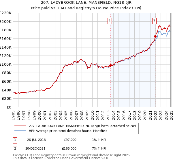 207, LADYBROOK LANE, MANSFIELD, NG18 5JR: Price paid vs HM Land Registry's House Price Index