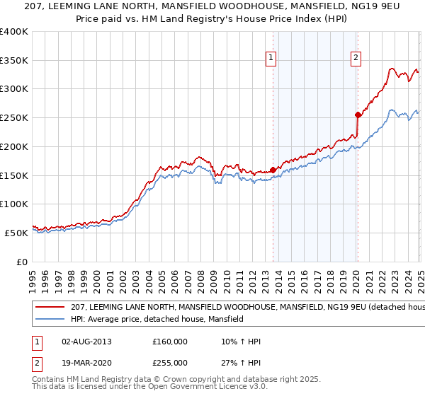 207, LEEMING LANE NORTH, MANSFIELD WOODHOUSE, MANSFIELD, NG19 9EU: Price paid vs HM Land Registry's House Price Index