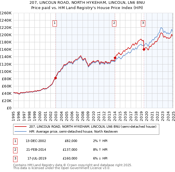 207, LINCOLN ROAD, NORTH HYKEHAM, LINCOLN, LN6 8NU: Price paid vs HM Land Registry's House Price Index