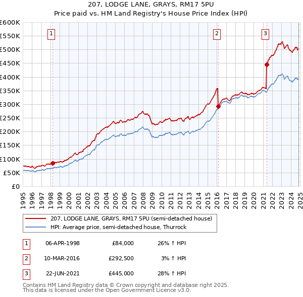 207, LODGE LANE, GRAYS, RM17 5PU: Price paid vs HM Land Registry's House Price Index