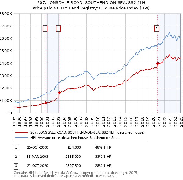 207, LONSDALE ROAD, SOUTHEND-ON-SEA, SS2 4LH: Price paid vs HM Land Registry's House Price Index