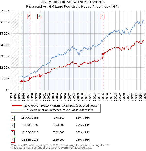 207, MANOR ROAD, WITNEY, OX28 3UG: Price paid vs HM Land Registry's House Price Index