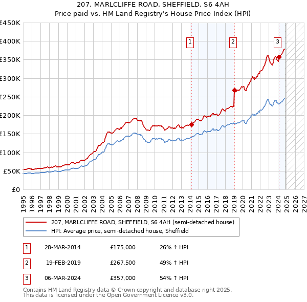 207, MARLCLIFFE ROAD, SHEFFIELD, S6 4AH: Price paid vs HM Land Registry's House Price Index