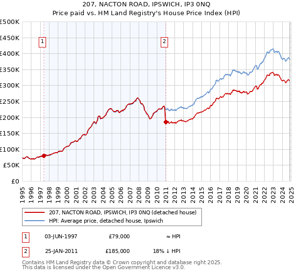 207, NACTON ROAD, IPSWICH, IP3 0NQ: Price paid vs HM Land Registry's House Price Index