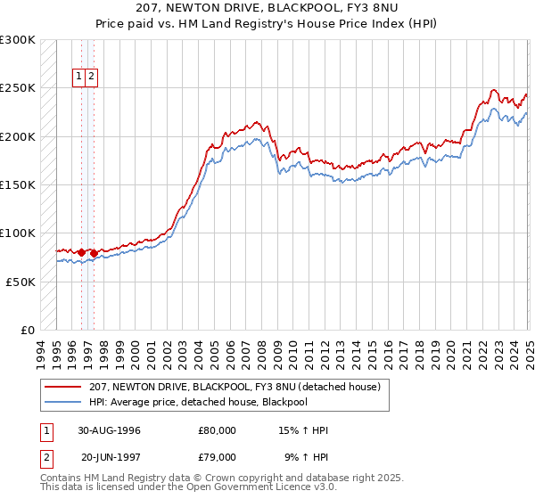 207, NEWTON DRIVE, BLACKPOOL, FY3 8NU: Price paid vs HM Land Registry's House Price Index