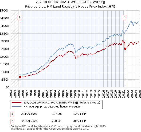 207, OLDBURY ROAD, WORCESTER, WR2 6JJ: Price paid vs HM Land Registry's House Price Index