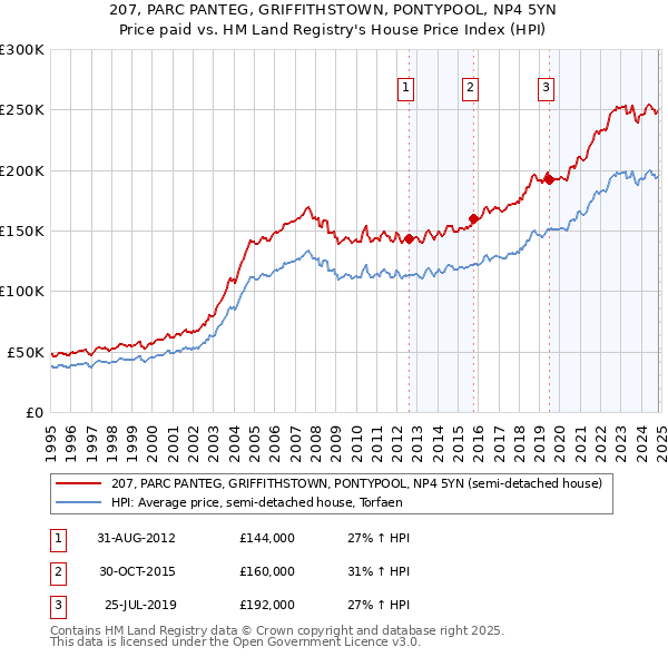 207, PARC PANTEG, GRIFFITHSTOWN, PONTYPOOL, NP4 5YN: Price paid vs HM Land Registry's House Price Index