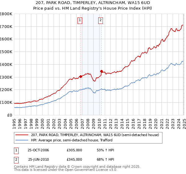 207, PARK ROAD, TIMPERLEY, ALTRINCHAM, WA15 6UD: Price paid vs HM Land Registry's House Price Index