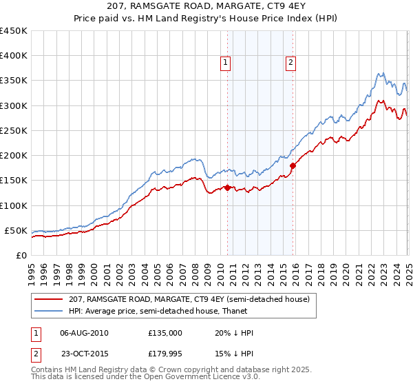 207, RAMSGATE ROAD, MARGATE, CT9 4EY: Price paid vs HM Land Registry's House Price Index