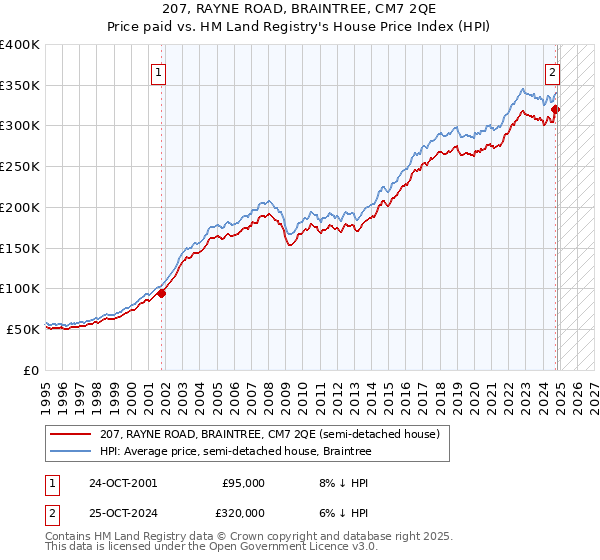 207, RAYNE ROAD, BRAINTREE, CM7 2QE: Price paid vs HM Land Registry's House Price Index