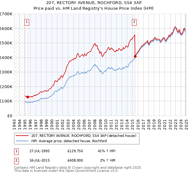 207, RECTORY AVENUE, ROCHFORD, SS4 3AP: Price paid vs HM Land Registry's House Price Index