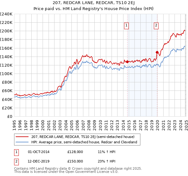 207, REDCAR LANE, REDCAR, TS10 2EJ: Price paid vs HM Land Registry's House Price Index