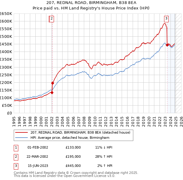 207, REDNAL ROAD, BIRMINGHAM, B38 8EA: Price paid vs HM Land Registry's House Price Index