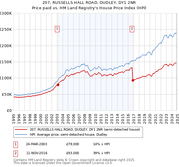 207, RUSSELLS HALL ROAD, DUDLEY, DY1 2NR: Price paid vs HM Land Registry's House Price Index