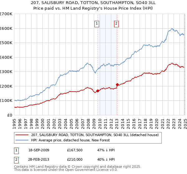 207, SALISBURY ROAD, TOTTON, SOUTHAMPTON, SO40 3LL: Price paid vs HM Land Registry's House Price Index