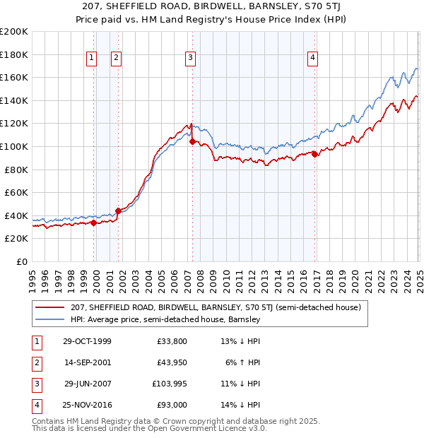 207, SHEFFIELD ROAD, BIRDWELL, BARNSLEY, S70 5TJ: Price paid vs HM Land Registry's House Price Index