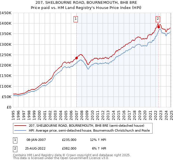 207, SHELBOURNE ROAD, BOURNEMOUTH, BH8 8RE: Price paid vs HM Land Registry's House Price Index