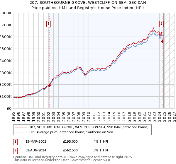 207, SOUTHBOURNE GROVE, WESTCLIFF-ON-SEA, SS0 0AN: Price paid vs HM Land Registry's House Price Index