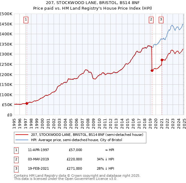 207, STOCKWOOD LANE, BRISTOL, BS14 8NF: Price paid vs HM Land Registry's House Price Index