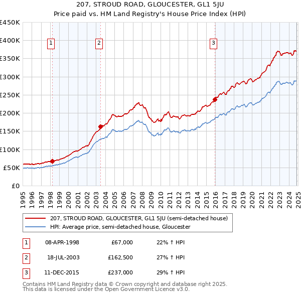 207, STROUD ROAD, GLOUCESTER, GL1 5JU: Price paid vs HM Land Registry's House Price Index