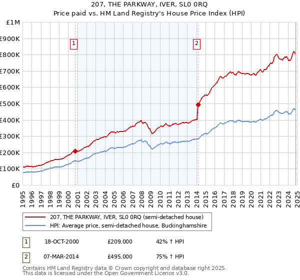 207, THE PARKWAY, IVER, SL0 0RQ: Price paid vs HM Land Registry's House Price Index