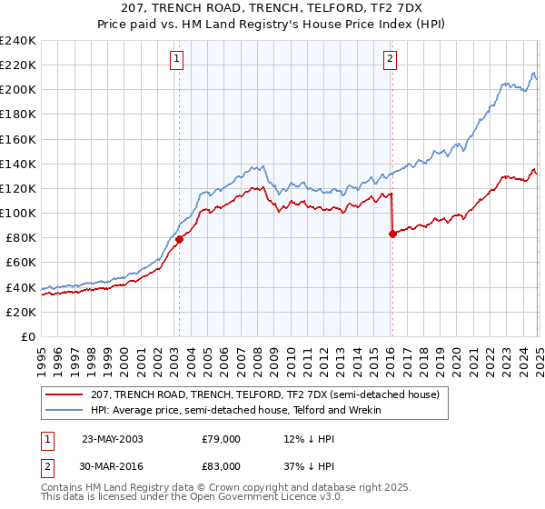 207, TRENCH ROAD, TRENCH, TELFORD, TF2 7DX: Price paid vs HM Land Registry's House Price Index