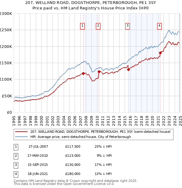 207, WELLAND ROAD, DOGSTHORPE, PETERBOROUGH, PE1 3SY: Price paid vs HM Land Registry's House Price Index