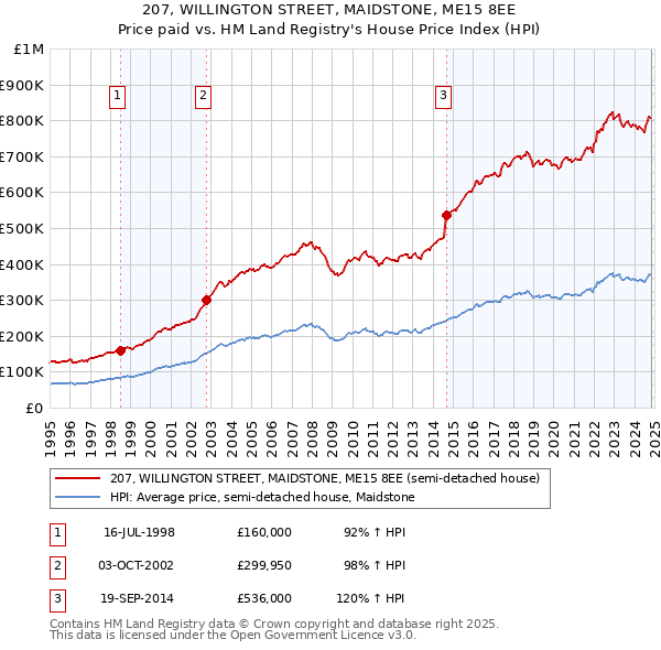 207, WILLINGTON STREET, MAIDSTONE, ME15 8EE: Price paid vs HM Land Registry's House Price Index