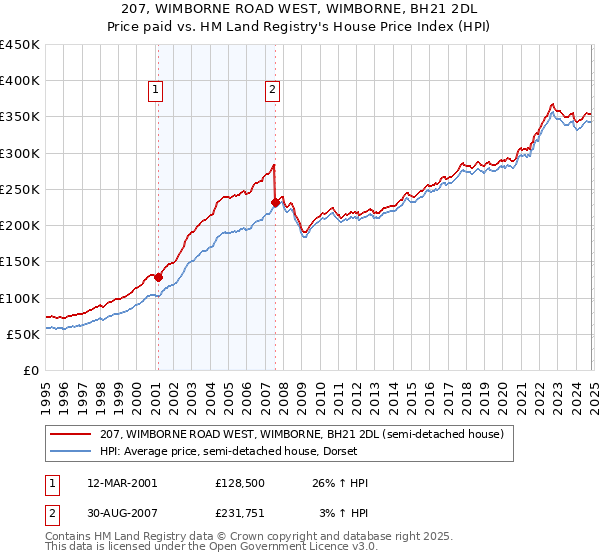 207, WIMBORNE ROAD WEST, WIMBORNE, BH21 2DL: Price paid vs HM Land Registry's House Price Index