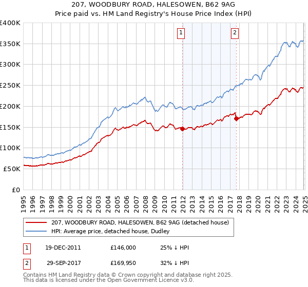 207, WOODBURY ROAD, HALESOWEN, B62 9AG: Price paid vs HM Land Registry's House Price Index