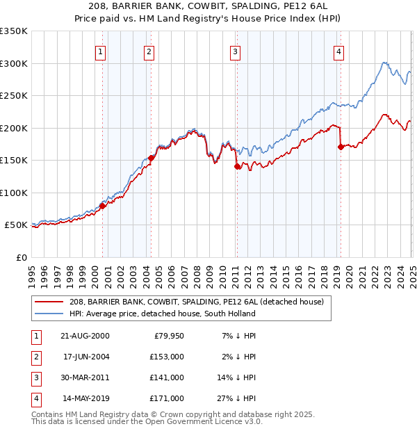 208, BARRIER BANK, COWBIT, SPALDING, PE12 6AL: Price paid vs HM Land Registry's House Price Index