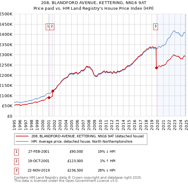 208, BLANDFORD AVENUE, KETTERING, NN16 9AT: Price paid vs HM Land Registry's House Price Index