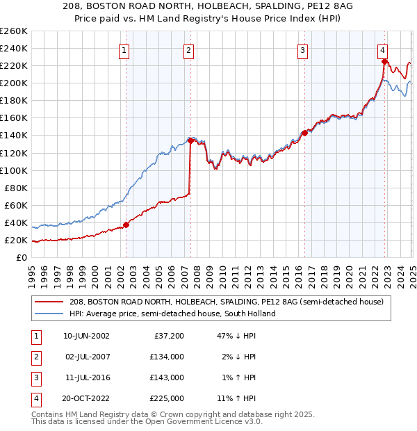 208, BOSTON ROAD NORTH, HOLBEACH, SPALDING, PE12 8AG: Price paid vs HM Land Registry's House Price Index