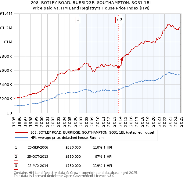 208, BOTLEY ROAD, BURRIDGE, SOUTHAMPTON, SO31 1BL: Price paid vs HM Land Registry's House Price Index